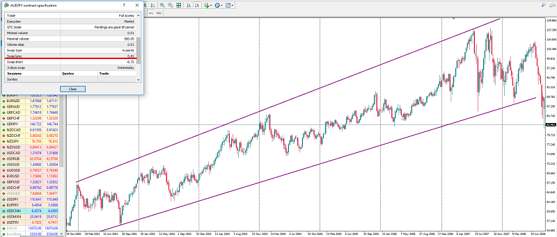 A long uptrend signal for AUDJPY Metatrader